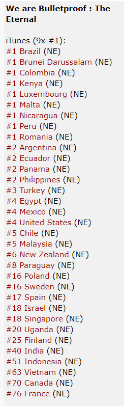 EgosShadow7's tweet photo. We are Bulletproof:The Eternal re-entered the iTunes chart in 33 countries https://t.co/JJXT6JoDsn