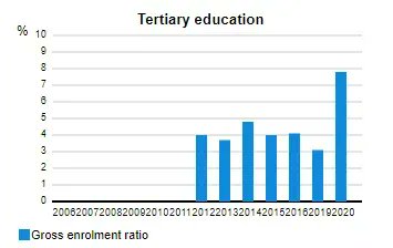 We are happy to see that UNESCO is reporting that rates for participation in higher education rose in 2020. Nonetheless, it has remained under 10 percent. Wesley College plays an important role in raising these rates. buff.ly/3j1R38g
[unesco graphic]