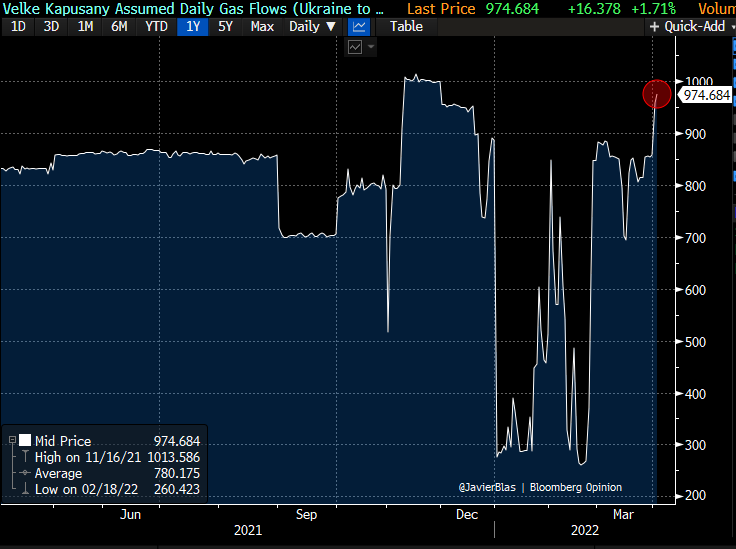Your daily reminder of the stark split between the European rhetoric (war crimes, strong sanctions...) vs the reality (EU imports of Russian gas **via Ukraine** have climbed this morning to a fresh post-invasion high). 

The chart below is Russian gas flow at the Velke station