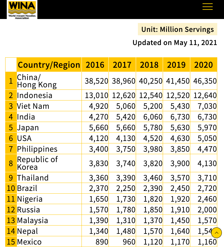 Most governments are only 3 meals away from an uprising. 

Over a 100 billion servings of instant noodles worldwide alleviate hunger to the poor,  guess who's at the top. 

Adding a quick crash course in Wheat and Nitrogen commodities, to a growing list of signals to track...