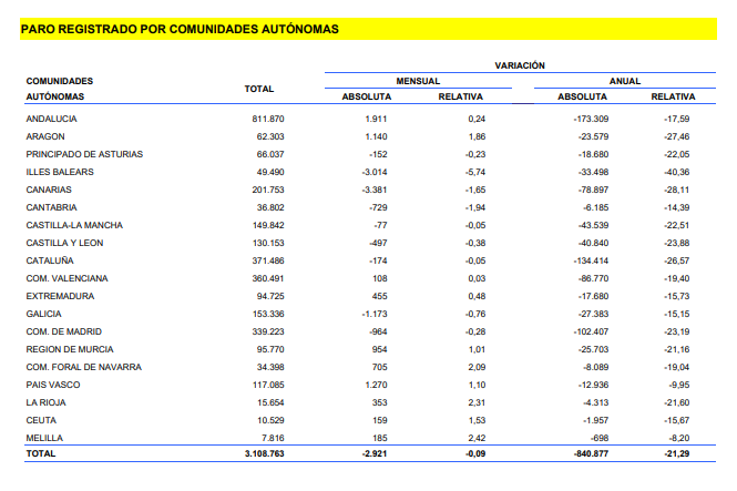Sigue aumentando el paro registrado en #Andalucia en el mes de marzo.  El peor dato absoluto de todas las CCAA, y 3,7% peor que la media de España en términos anuales.

Fracaso total en materia de #Empleo del gobierno de Moreno Bonilla.