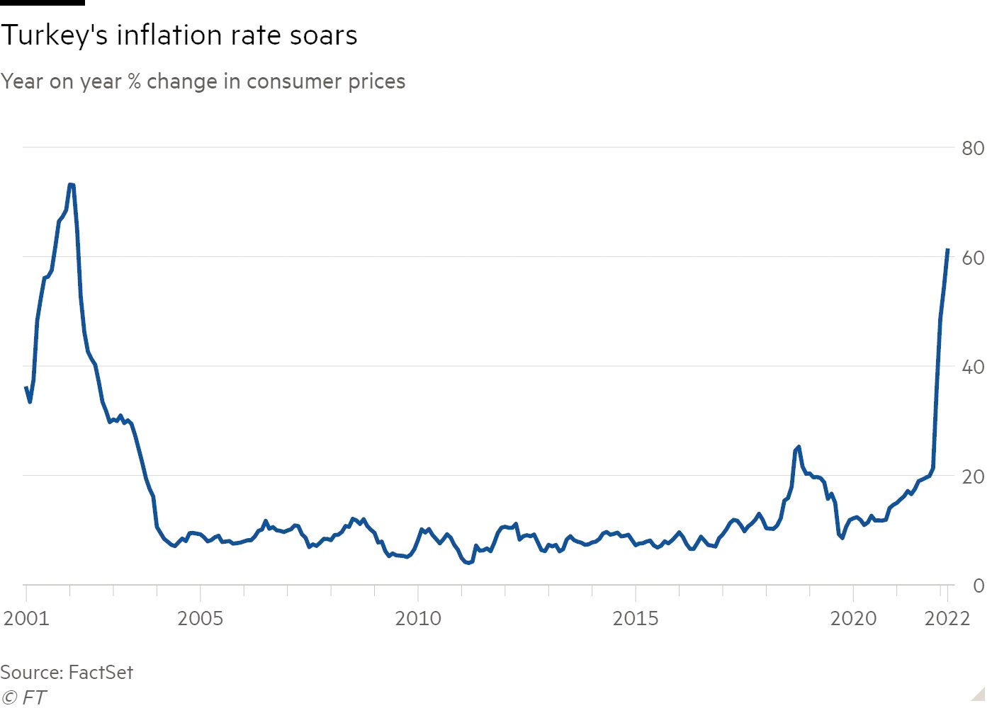 Laura Pitel on Twitter "Turkish inflation hit 61 per cent yearonyear