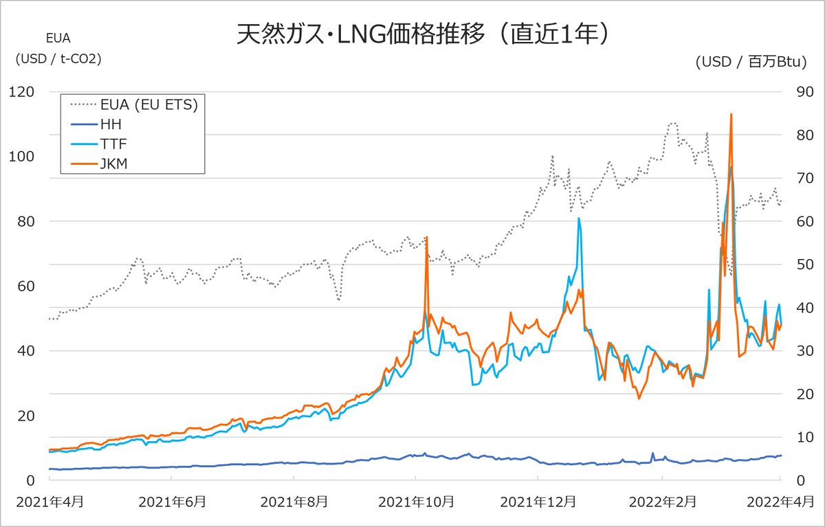 世界のガス・LNG価格について1週間の動きをコンパクトにまとめた価格動向の掲載を2022年4月から開始いたしました。  https://t.co/CXo7vmUJIu #LNG #LNGmarket #天然ガス