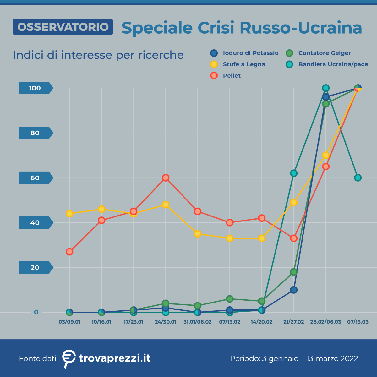 Trovaprezzi's tweet photo. Osservatorio https://t.co/CAXypHCl6a: conflitto in Ucraina, sul web è corsa all’acquisto di stufe, pellet e ioduro di potassio.
Leggi qui: https://t.co/X75TNEHFHy
#trovaprezzi #trovaprezzinews #trend #osservatorio #Guerra #Ucraina https://t.co/9Syi1olDb8