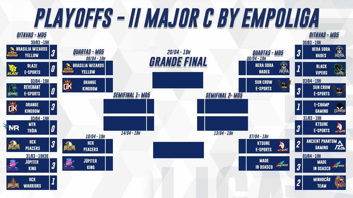EmpoligaVP's tweet photo. Pela #EmpoligaMajor C, os 8 confrontos foram encerrados com quatro partidas hoje hoje!

Confira agora o chaveamento das quartas de final!

@BrasiliaWizards Y x @OrangeKingdomBR 
@hckcorp Peacers x @JupiterKing4 
@herasoralol x @SuncrowEsports 
@KtsuneSports x @madeinosasco https://t.co/kuOKCOtJpY