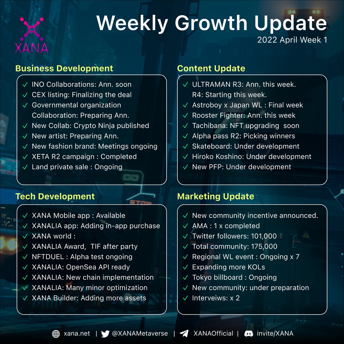 xana_net's tweet photo. 📣The hot weekly updates of #XANA

🚀Getting ready for massive INOs 

🚀Multiple #whitelists winner announcement ready.

🚀Followers reached 100,000.

🚀New #metaverse world Collab with #CRYPTONINJA 

Thank you for your continuous support ❣️
#IDO $XETA https://t.co/tN1sZHsI3C