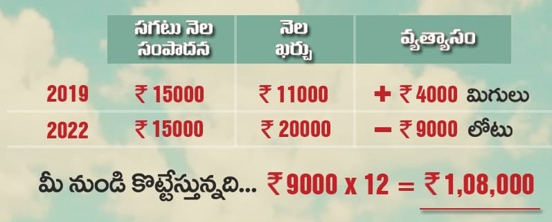 SOseetarama's tweet photo. TDPgovt  vs YSRCPgovt 
సామాన్యుడి నెల సంపాదన ,ఖర్చు , వ్యత్యాసం 
సంవత్సరానికి 1 లక్ష 8 వేలు బో..అన్న మాట
మీ అమ్మఒడి లు, నాన్న బుడ్డిలు మడిచి....🖕🖕 https://t.co/3H7Lq0QCeg