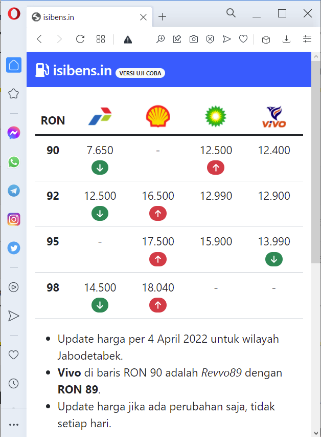 adhams's tweet photo. Yak. Bergerak lagi Vivo dan Shell hari ini. Akhirnya tetap tidak ada yang lebih murah dari Pertamina. https://t.co/SS7kWmBgwI