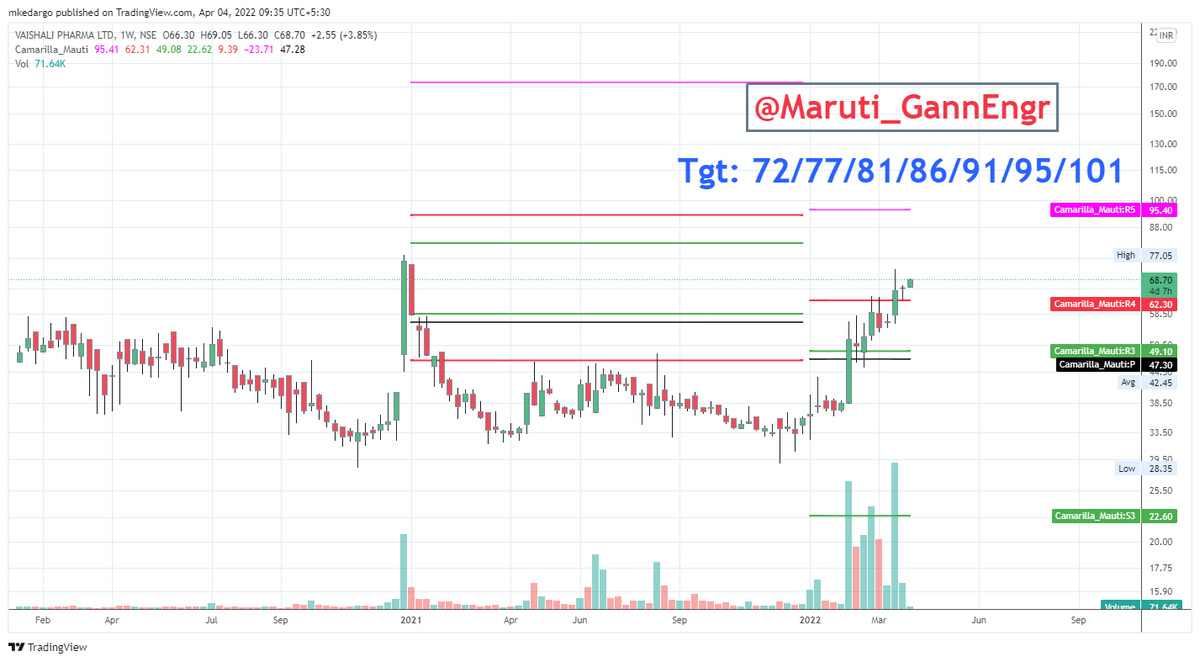 Maruti_GannEngr's tweet photo. 5 Pick of the year #GannScripts2022
#VaishaliPharma good for #Investment at CMP 68
SL - 59 on a closing basis
Targets: 72/77/81/86/91/95/101
#Nifty #BankNifty #Gann #ZeeBusiness #Cnbcawaaz #priceaction #Pharma @AnilSinghvi_ https://t.co/jyzMwnYfcW