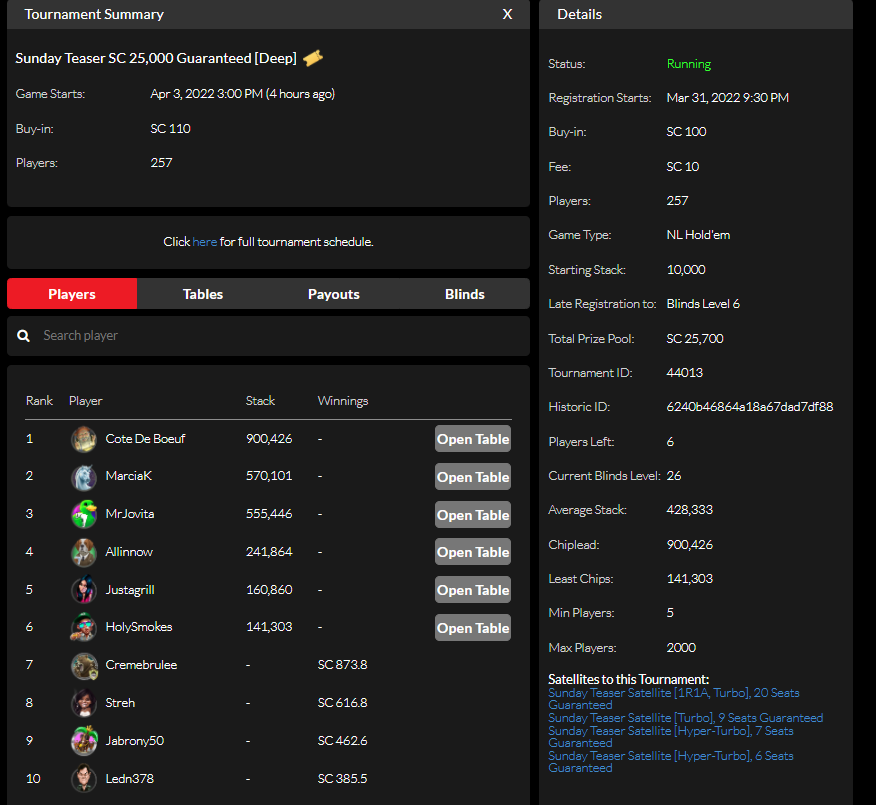 cremebrulee46's tweet photo. 16 tournys today. 3 FTs. No big scores but came close in the Teaser (110SC/25,000SC gtd.) on @official_glp. Monster Stack Series starts tomorrow. Let's get hyped! #FThype #poker #MonsterStack #runLikeLangosStreaming

In: 110SC Out: 873SC Profit +763SC https://t.co/U5JToAjW5o