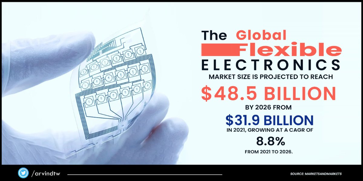 arvindtw's tweet photo. Rising demand for consumer electronic devices & low cost of production as compared to rigid substrates, growing number of connected devices & increasing usage of #OLCD can drive global flexible electronics market size to reach $48.5 Bn by 2026 from $31.9 Bn in 2021. @GoI_MeitY https://t.co/80Ax4n0wI8