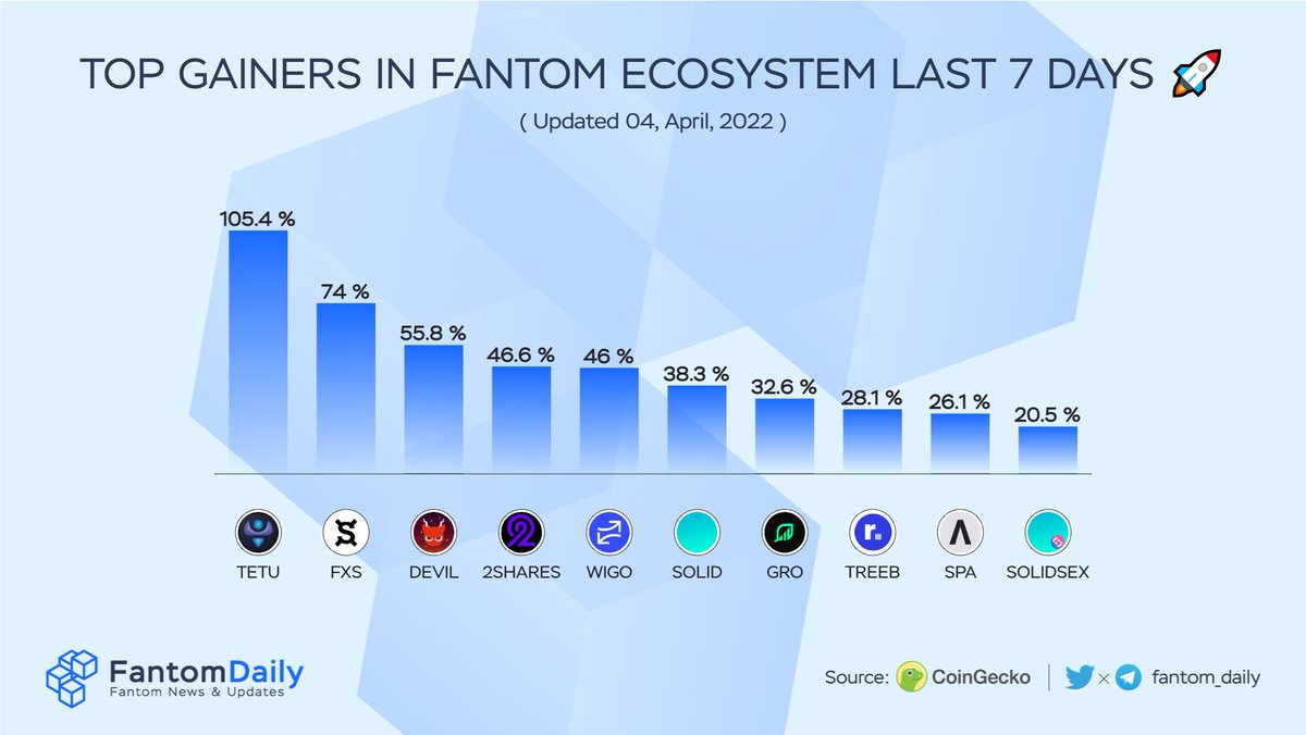 The Monad OG (@themonadog) on Twitter photo Top Gainers in Fantom Ecosystem last 7 Days 🚀
🥇$TETU <a href="/tetu_io/">Tetu</a>
🥈$FXS <a href="/fraxfinance/">Frax Finance ¤⛓️¤</a>
🥉$DEVIL <a href="/DevilFinance_io/">Devil Finance</a>
$2SHARES @_2omb
$WIGO @wigoswap
$SOLID <a href="/solidlyexchange/">Solidly</a>
$GRO @GrowthDefi
$TREEB <a href="/retreeb_io/">Retreeb</a>
$SPA <a href="/Spartacus_Fi/">Spartacus (Λ, Λ)</a>
$SOLIDSEX <a href="/SolidexFantom/">Solidex</a>
#FTM <a href="/KingsFantom/">Roosh</a> Top Gainers in Fantom Ecosystem last 7 Days 🚀
🥇$TETU <a href="/tetu_io/">Tetu</a>
🥈$FXS <a href="/fraxfinance/">Frax Finance ¤⛓️¤</a>
🥉$DEVIL <a href="/DevilFinance_io/">Devil Finance</a>
$2SHARES @_2omb
$WIGO @wigoswap
$SOLID <a href="/solidlyexchange/">Solidly</a>
$GRO @GrowthDefi
$TREEB <a href="/retreeb_io/">Retreeb</a>
$SPA <a href="/Spartacus_Fi/">Spartacus (Λ, Λ)</a>
$SOLIDSEX <a href="/SolidexFantom/">Solidex</a>
#FTM <a href="/KingsFantom/">Roosh</a>