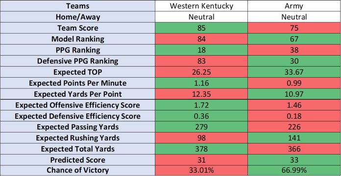 The random matchup of the day is @WKUFootball vs @ArmyWP_Football! These predictions are based on our 2022 preseason rankings. For all of your college football statistical analysis, visit https://t.co/JiBKHatmVw! https://t.co/fxRm8hK1vO