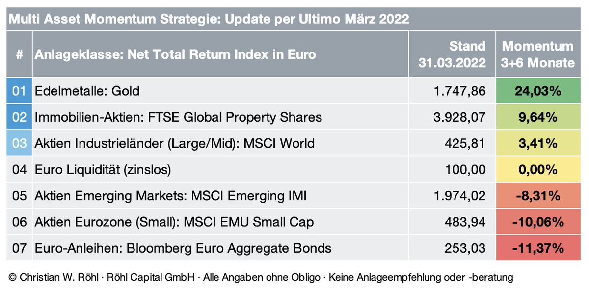 Über den Vorbereitungen für die diese Woche erscheinende #Dividenden-Studie habe ich am Freitag ganz vergessen, das Update zur #ETF Momentum-Strategie zu teilen – was ich nun hiermit nachhole. Aber auf den relevanten Rängen 1+2 ohnehin alles wie gehabt: #Gold und #Immo-Aktien.