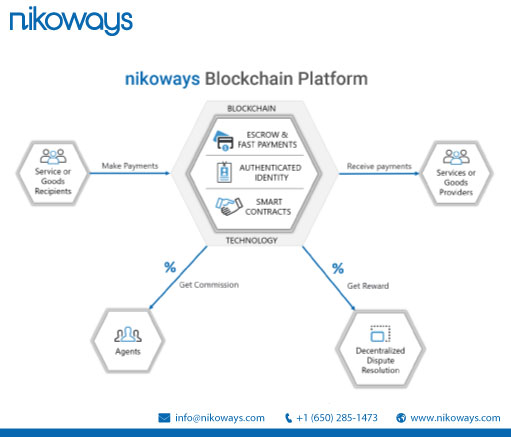 Nikoways's tweet photo. Check out how nikoways provides a secure, decentralized, and autonomous solution that brings buyers and sellers together.
Try #nikoContract FREE - https://t.co/i7Oh9raCog, a #BSC &amp; #Ethereum blockchain based #SmartContract management solution, integrated with #GoogleWorkspaceDate https://t.co/L1GtztE3ou
