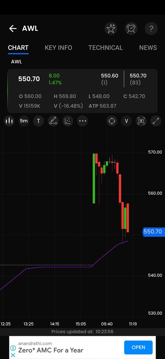 StocksKuber's tweet photo. Buy Buy Buy
Adani will Mar 550
Reiterating call
Tar ✅🔥🔥🔥735
Positional
Very high conviction
Once crosses. 570 stop. 515.closing
It will be Rocket.
#StockMarket
#StocksInFocus
#stocksinnews .
#stoocks to Buy. https://t.co/sbD0fSppQZ