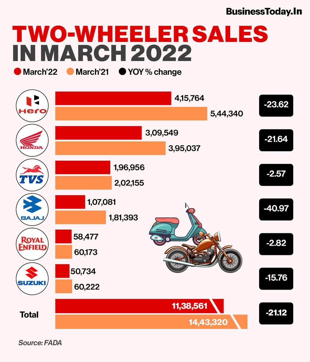 business_today's tweet photo. Two-wheeler manufacturers saw a drop of more than 21% in dispatches to dealers in March 2022: FADA | #twowheelersale #automobile
READ MORE👇
https://t.co/U0pVeb8SqF https://t.co/i4tpRnfmnn