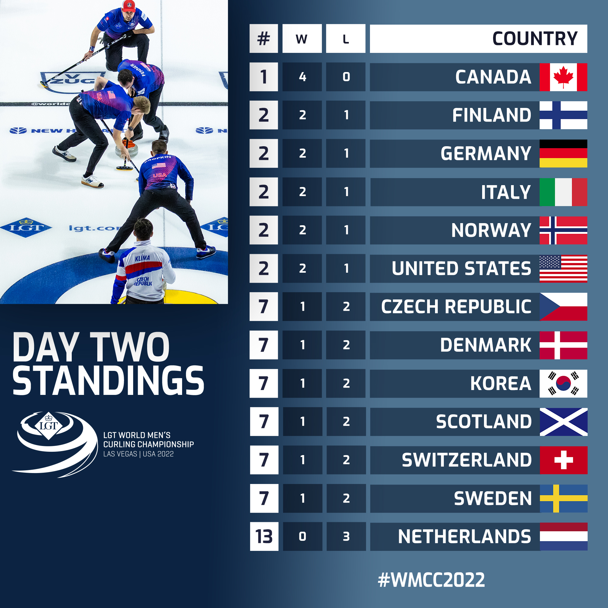 World Curling on Twitter "Standings at the end of day two at the 
