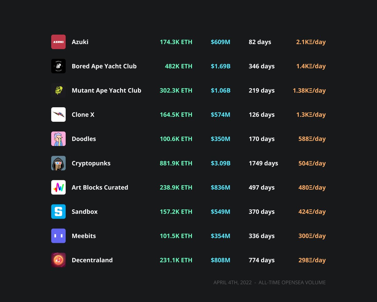 Top 10 projects in all-time Opensea volume, if they were ranked by volume per day.

Couldn't find this data anywhere so decided to make it myself.

Obviously imperfect as newer projects enjoy more market participants, but very interesting nonetheless.