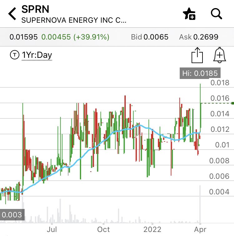 PL_PennyPicks's tweet photo. $SPRN $0.0159  (5/7 Supa Play = 40⭐️) https://t.co/tzySt9OWZF