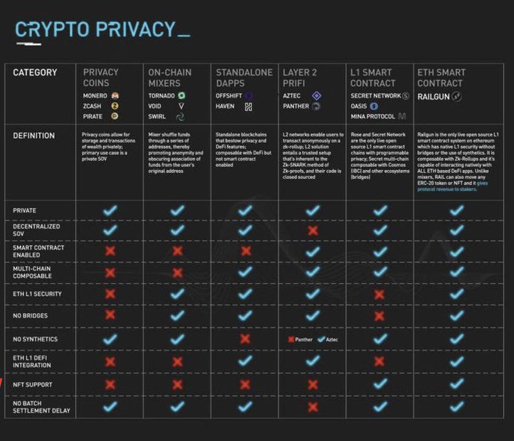 _cryptanthrope's tweet photo. @TimsLastStand You should check out @railgun_project. If you have questions, come chat with us on Telegram/Discord! $RAIL https://t.co/pPSq3TuQIN