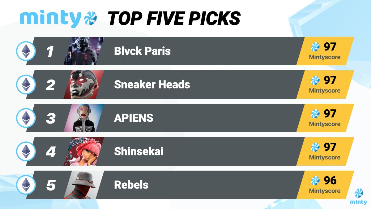 mintyscore's tweet photo. 🏆TOP 5 OF THE WEEK🏆
Hottest upcoming drops on #ETH ranked by MintyScore🔥

@BlvckParis
@sneakerheadsoff
@TheApiens
@shinsekaicorp
@rebelsbynight

📝ALWAYS check the score‼️

More NFT info🚀https://t.co/HxkKHTbvsU
#NFTs #NFTCommunity #MintyScore #메타버스 https://t.co/GyuXmjKCYU