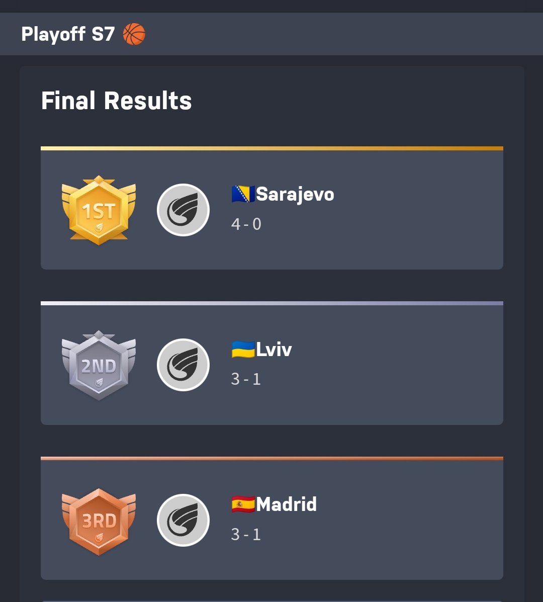 🎮🏀🏁#eCityLeague SEASON 7🏁🏀🎮

🙏 Thanks to all who participated 🙏
🇧🇦🇫🇷🇩🇪🇬🇧🇮🇪🇮🇹🇱🇹🇵🇱🇵🇹🇪🇸🇨🇭🇹🇷🇺🇦

🏆CHAMPION🏆
🇧🇦 Sarajevo @SparsEsport

🏅MVP🏅
🇧🇦 vCemil @Cemil_2002

🥈2nd Place🥈
🇺🇦 Lviv <a href="/2kCuba/">Born-B-Drunk</a>

🥉3rd Place🥉
🇪🇸 Madrid <a href="/AmbitiaTeam/">𝔸𝕞𝕓𝕚𝕥𝕚𝕒 𝕋𝕖𝕒𝕞 𝕖𝕊𝕡𝕠𝕣𝕥𝕤</a>