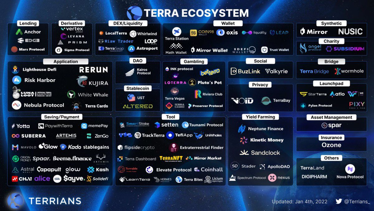 The #Terra  Ecosystem keeps getting stronger and stronger. Perhaps they need to add $BTC under Asset Management now! 🤔