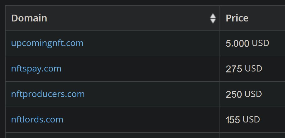 Today's top #NFT #domain auction sales 
<a href="/dynadot/">Dynadot 🦾</a> <a href="/godaddyauctions/">GoDaddy Auctions</a>