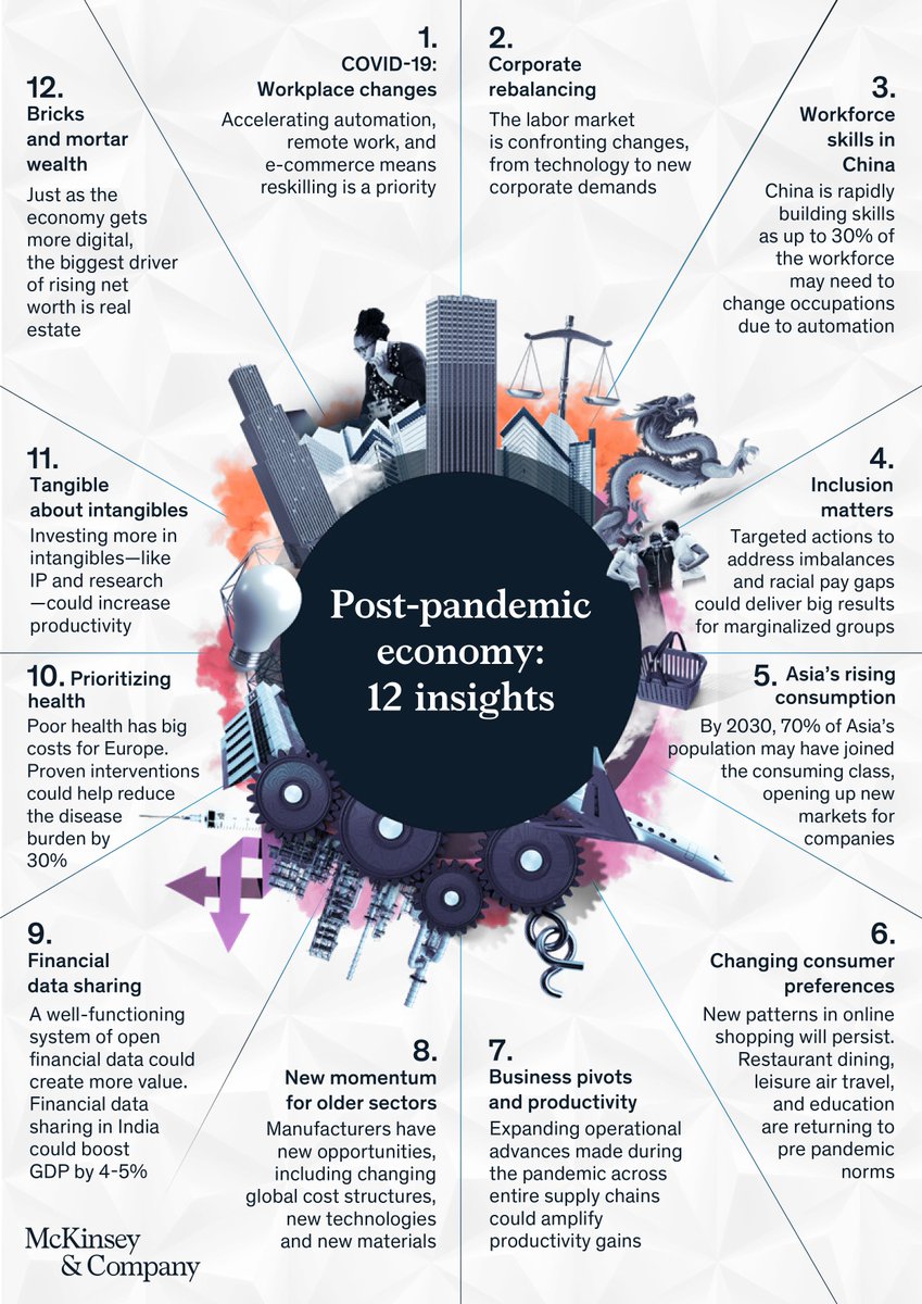 McKinsey's tweet photo. Workforce transformation ⚙️
Growth opportunities 🌱
Fund reallocation 💸

The #globaleconomy is set to see some major changes following the pandemic.

Find out more: https://t.co/eAWamQGF84 https://t.co/D574fQskmN