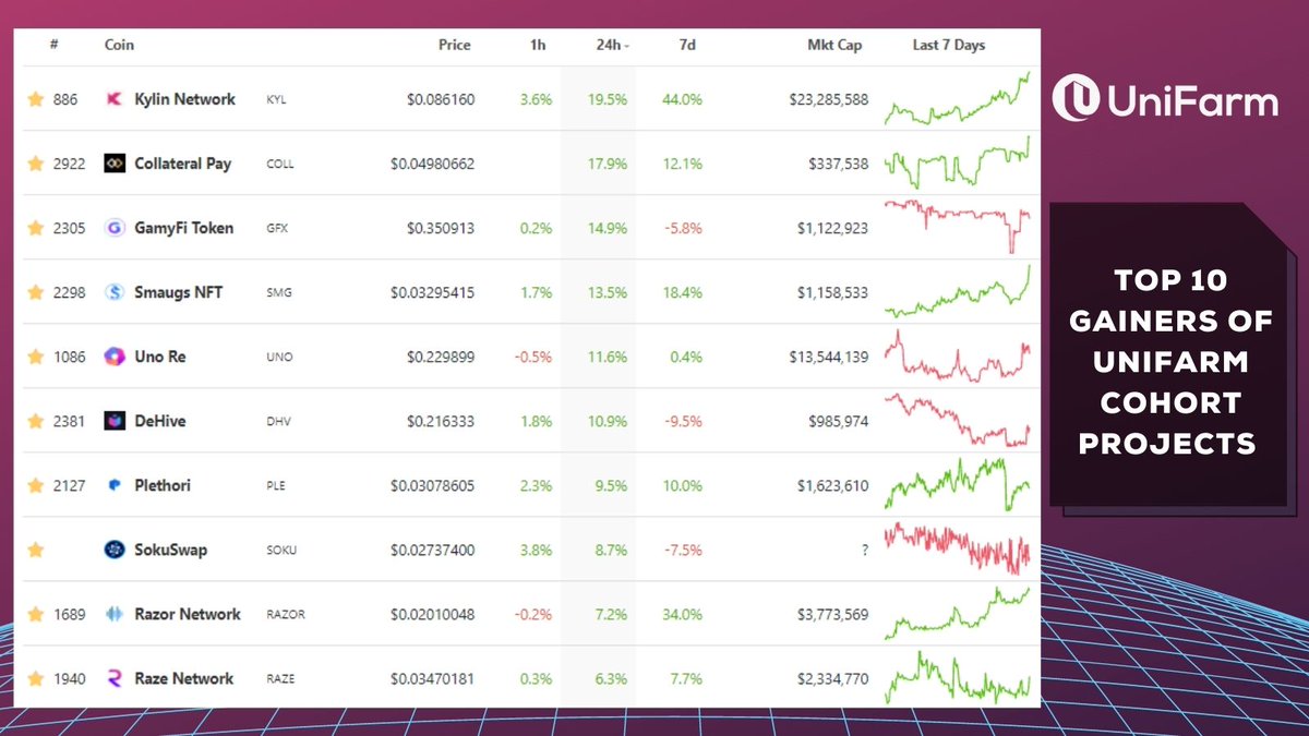 unifarm_'s tweet photo. ✨Here's the list of the top 10 tokens from #UniFarmEcosystem that have gained so much value in the last 24 hours.

✨We're happy to have them.
@Kylin_Network
@CollateralDefi
@GamyFi_HQ
@smaugsnft
@unoreinsure
@dehive_finance
@plethori
@SokuSwap
@razor_network
@R4ZE_Network https://t.co/G4GQ2t5Hwy