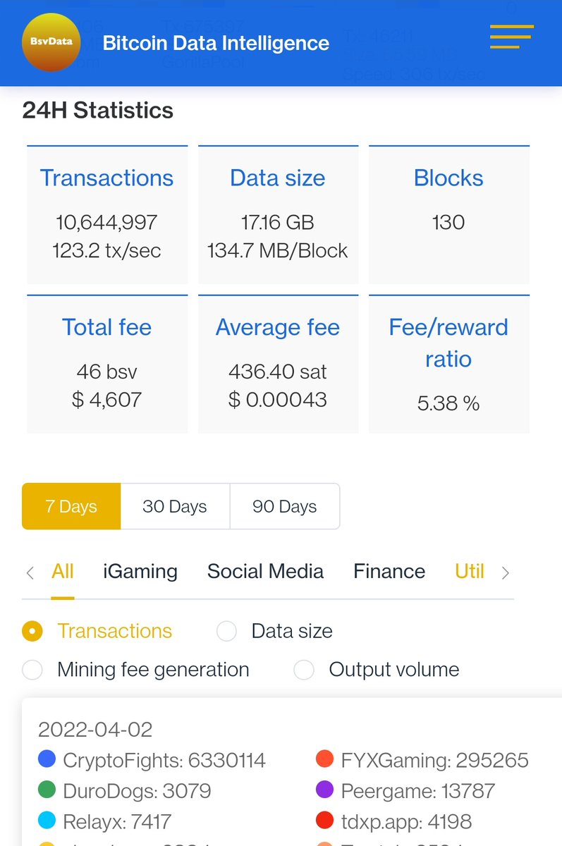 excuse me, what?
#BSV &amp; <a href="/CryptoFights/">CryptoFights⚡</a> surpassed 10Mil TXN in a day 😎