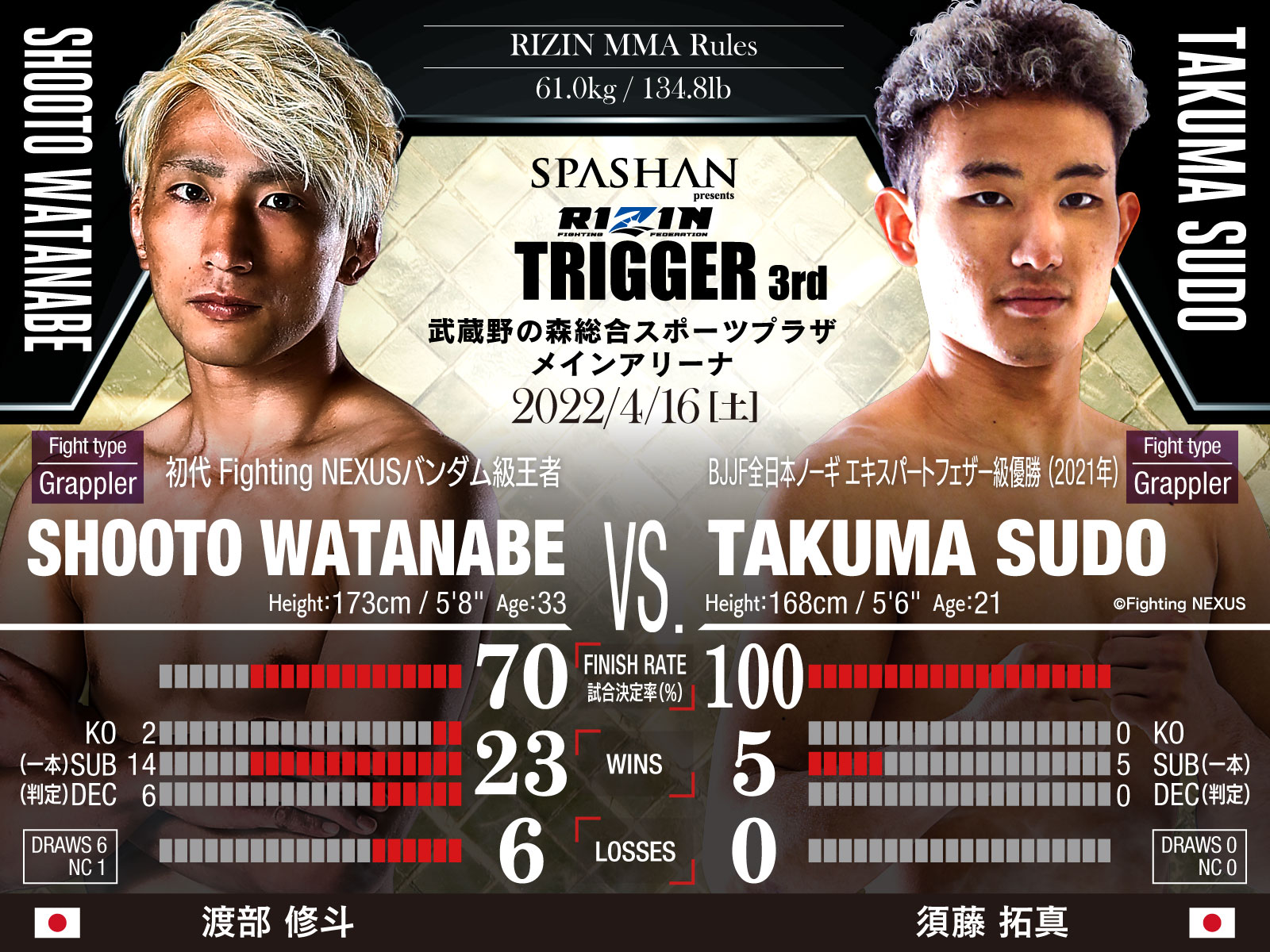 Rizin Ff Official チャーリーガイド 渡部は持ち前のマジカルチョークで一本勝ちを量産する 令和の今成 須藤は 現在5戦全勝 全て足関節で取るという新進気鋭ファイター 如何に相手の得意なポジションに持って行かせないかが鍵 渡部が打撃で圧倒して