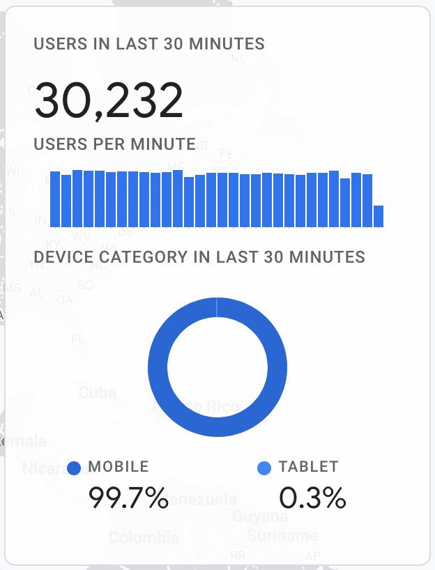 When you are 🏃🏼,  there are 30,000+ people 🏃🏻‍♀️ with you, not in the #Metaverse, but in the #Reality.