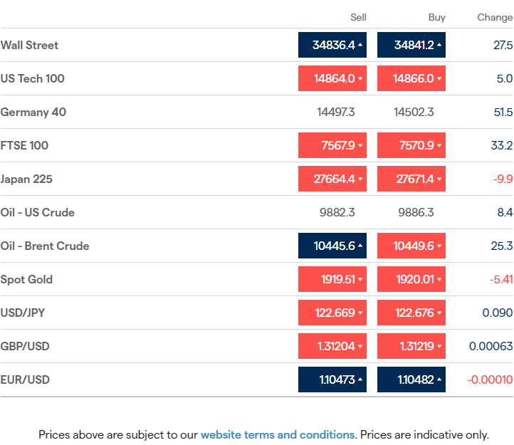 JeremyNaylor_TV's tweet photo. #Monday mkts: #Europe expected up, but pressure on #WallStreet on 2-10yr yield inversion #USD holds gains. #EURUSD losses as ECB may end QE in Q3. #TSLA 'difficult qtr' Covid hits #easyJet flights. Gold down for a 2nd day. #EarlyMorningCall 07:30amUK - https://t.co/B1fxa2jESa https://t.co/MU5IEyW6DL