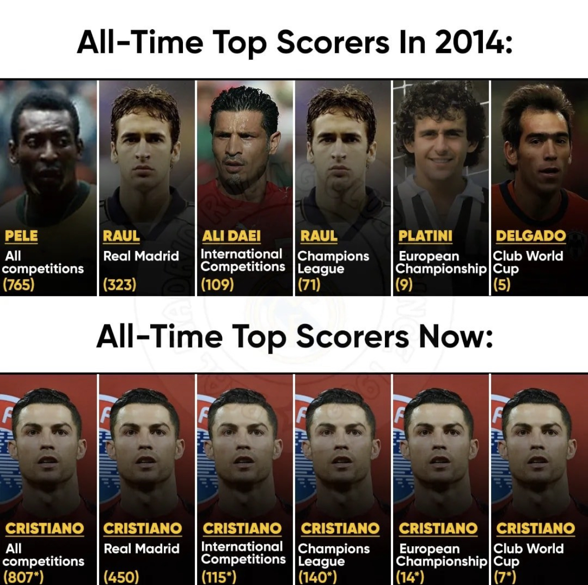 TheBallZoneX's tweet photo. This Cristiano Ronaldo stat is mind blowing. 🤯 https://t.co/hz78FU4LHe