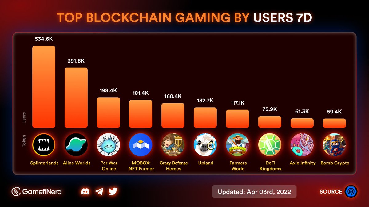 GamefiNerd's tweet photo. 💯💯 Top Blockchain Gaming by Users 7D
#blockchain #blockchaingaming #spliterland #alphawarriors https://t.co/Nx6shLZeKn