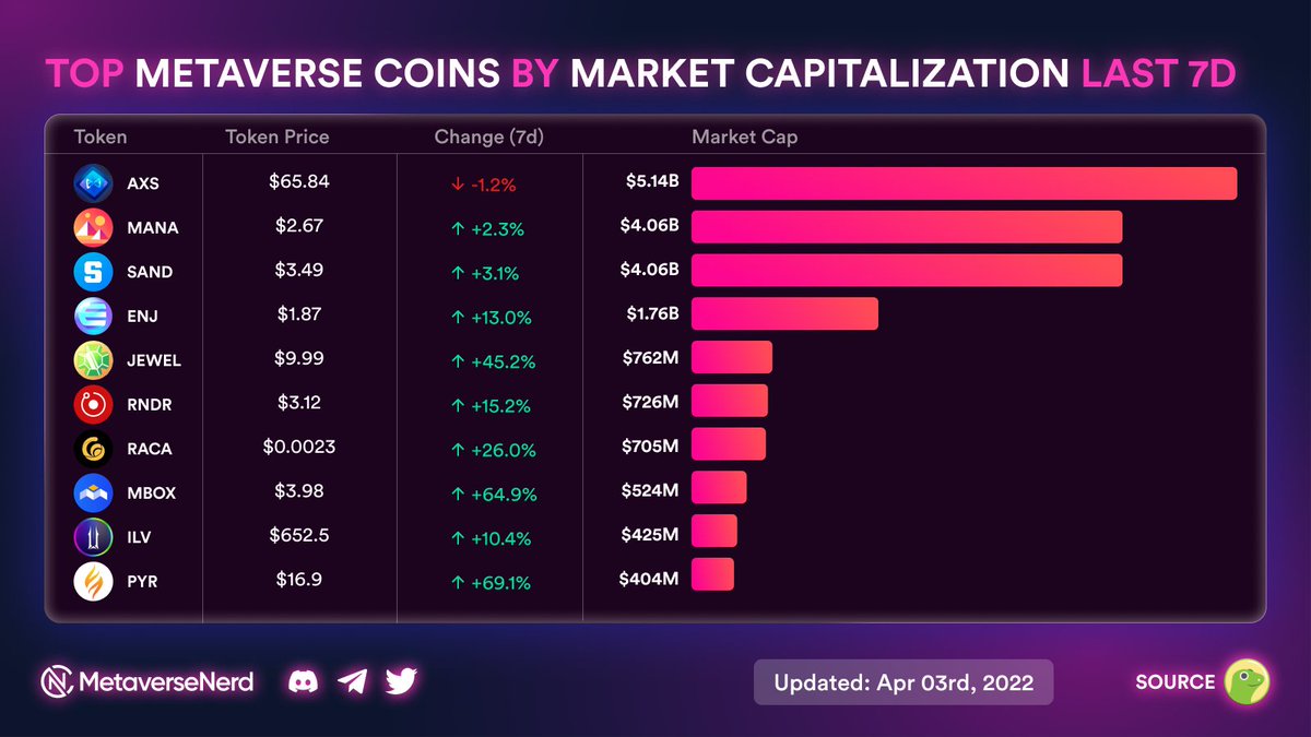 MetaverseNerd's tweet photo. Top Metaverse Coins by Market Capitalization Last 7D 🥰🥰
#metaverse #metaversecoins #cryptomarket #AXS #MANA #SAND https://t.co/1GCXA9qfT3