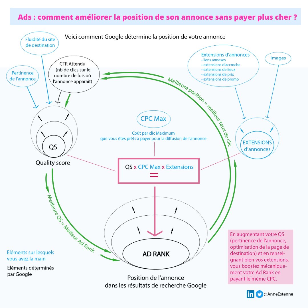 AnneEstenne's tweet photo. Google Ads : comment améliorer la position de son annonce sans payer plus cher ? Petite #infographie pour comprendre comment fonctionne le #searchengineadvertising chez #google #marketingdigital #MarketingStrategy #MarketingTips https://t.co/1AK3nMT8Oq