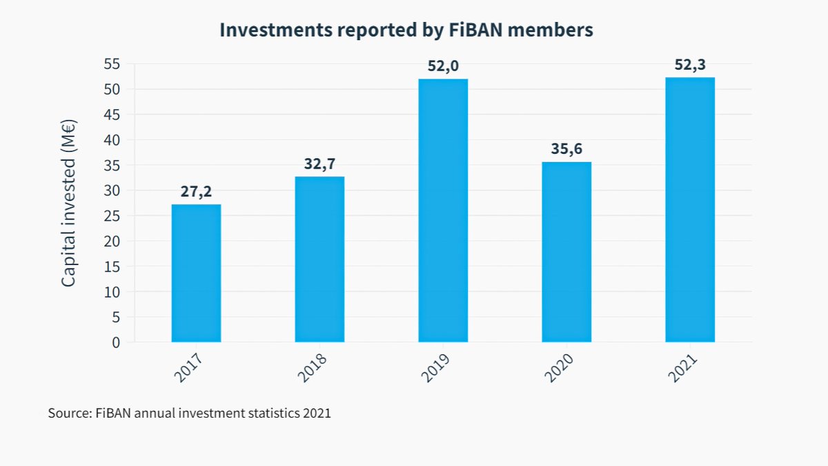 FiBANorg's tweet photo. #FiBAN annual statistics 2021:

🔸52,3M€ invested into 626 companies – record-high year for investment activities
🔸Majority of growth funding went to companies closing their first investment round
🔸Typical startup investor has 6-8 startups in portfolio

https://t.co/XEP05nsmJM https://t.co/Qbw2EawlTn