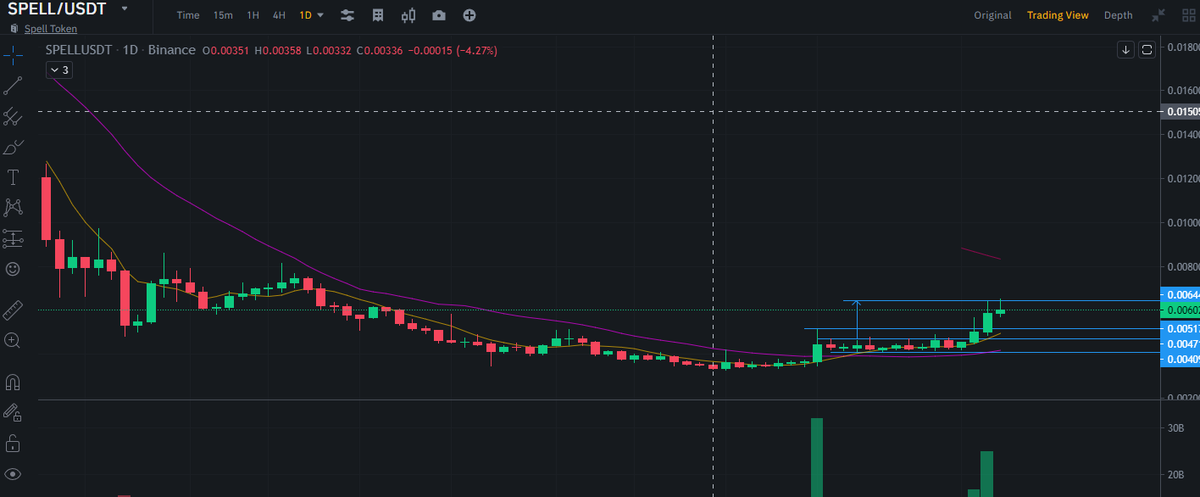 alerte33's tweet photo. Hedef gelmiştir😎 bundan sonra devam edecekler stop limitlerini %5 olarak ilerlesin sonra ben terste kaldım v.s diye gelmeyin %50 den fazla kar bıraktı
#SPELL $SPELL #SPELLUSDT #spelltry https://t.co/4JtG3vVui2