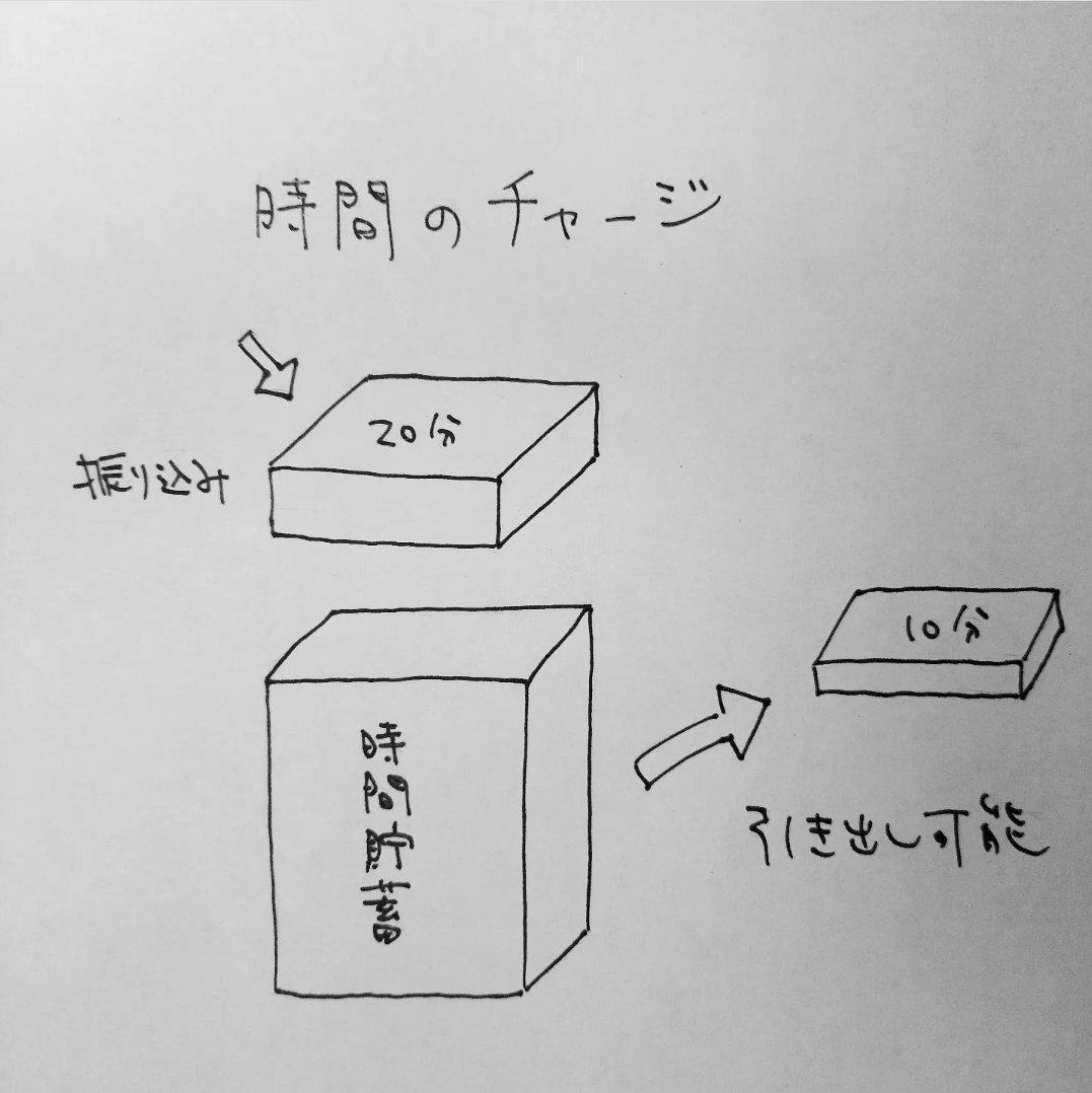 よく思う。待ち合わせ場所に向かってる際、時間に余裕がある時に余った時間を貯蓄し、遅刻しそうな時にその分を使える様にならないものかと…! 