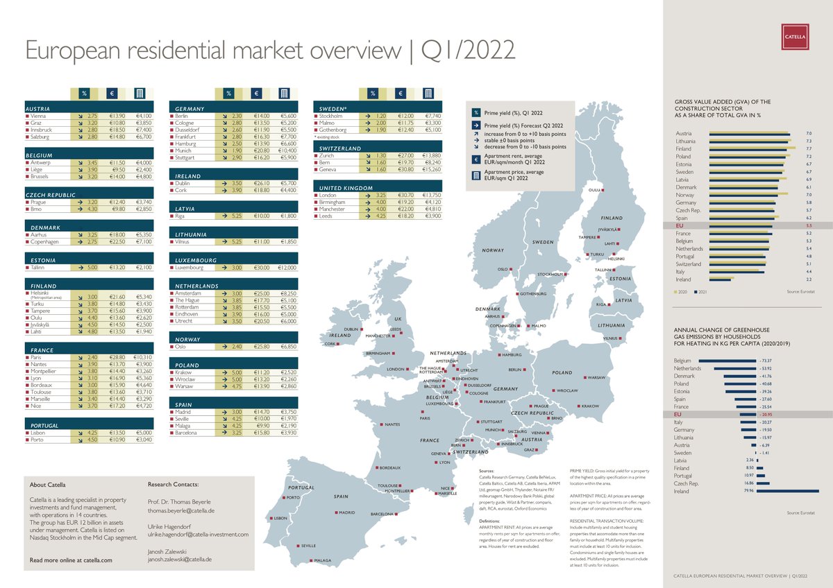 Europäische #Wohnimmobilien sind auch in Q1 2022 die dynamischste aller Immobilienklassen. Doch #Krieg, #Inflation und die andauernde Corona-Epidemie bremsen die ökonomische Entwicklung. #Catella Wohnungsmarktkarte mit 63 Städten und 20 Ländern Europas: catella.com/de/deutschland…