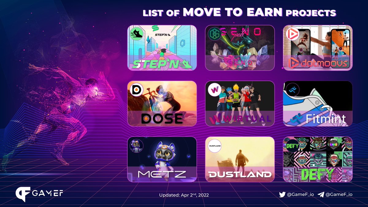 GameF_io's tweet photo. LIST OF MOVE TO EARN PROJECTS 

@Stepnofficial
@genopets
@DOSEToken
@WIRTUALapp
@dotmoovs
@FitmintClub
@metz_coach
@the_dustland
@defydisrupt
$STEPN $GENE $DOSE #WIRTUAL #GameF #PlayToEarn #blockchaingames https://t.co/3yAjdbHYJ7