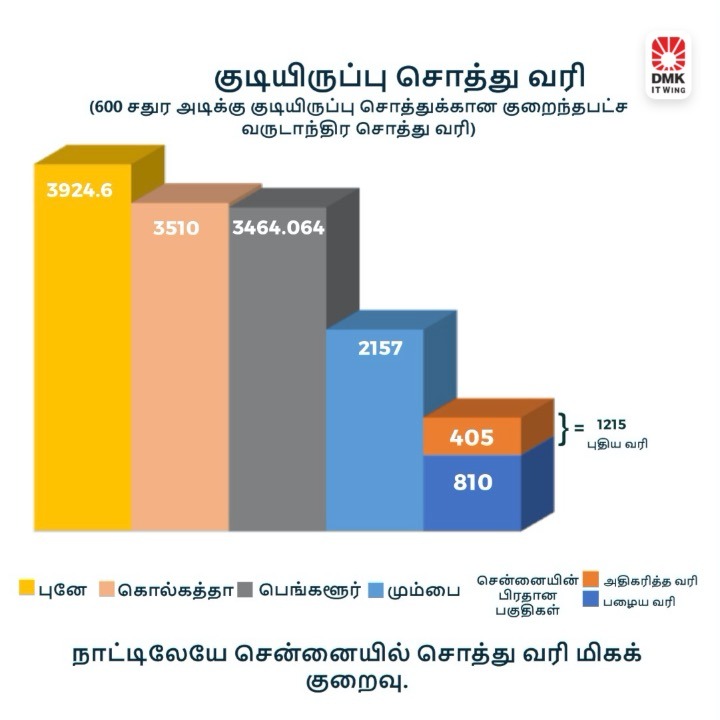 DMKITwing's tweet photo. இந்தியாவின் பிற மாநகரங்களை ஒப்பிடும்போது சென்னையில் சொத்துவரி மிகக் குறைவு!

#DMK https://t.co/QYPfsW2Ban