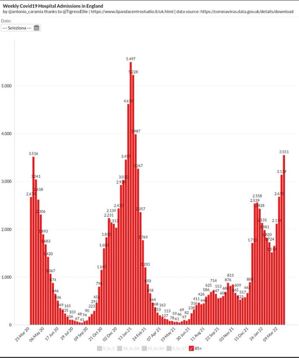 DrEricDing's tweet photo. Not to worry anyone, but weekly #COVID19 hospitalizations in age 85+ has now exceeded England’s initial 2020 wave’s peak. BA2 is that transmissible &amp; reinfection penetrating—Please get boosted. This can happen near you too if you ‘let it rip’. #CovidIsNotOver

HT @Antonio_Caramia https://t.co/Et5SbpnhTE