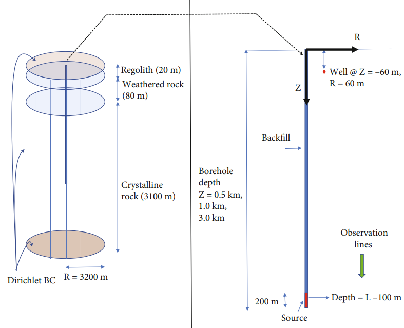 DirkMallants's tweet photo. New research on deep borehole disposal of #nuclear waste identifies influential - and not so influential - parameters for #simulation of coupled heat-mass transport.
Journal paper available from #Geofluids  https://t.co/2YNAqtpVvj https://t.co/EUnGkXQcdp