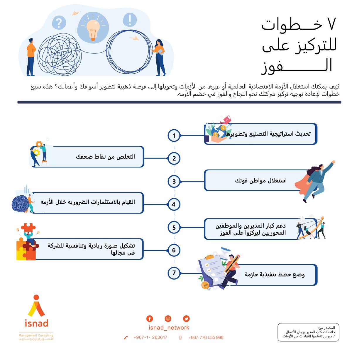 Isnad_network's tweet photo. 7  خطوات للتركيز على الفوز وامكانية استغلال الأزمة الاقتصادية العالمية أو غيرها من الأزمات وتحويلها إلى فرصة ذهبية لتطوير أسواقك وأعمالك
#اسناد #التطوير_الم��ني #التطوير_الوظيفي https://t.co/GmHfKz2ck1