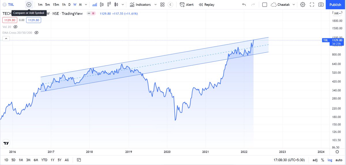 Chaatak's tweet photo. TECHNOCRAFT IND - Weekly - At All Time High https://t.co/SMosR7XZ0k