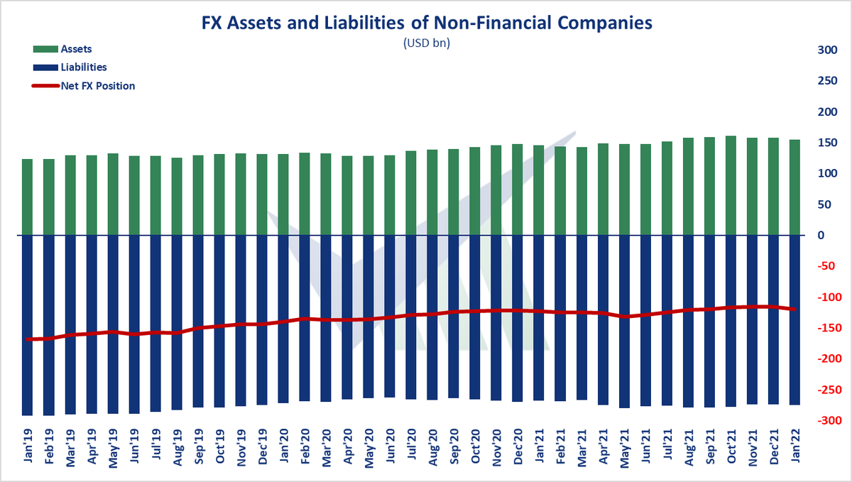 verimetrik_eng's tweet photo. 🇹🇷 FX Assets and Liabilities of Non-Financial Companies, Jan'22 - Net foreign exchange deficit recorded $bn119,8. Short-term foreign exchange surplus recorded $bn52,9.

#Turkey #realsector #fx #asset #liability https://t.co/GiqhPyLSeH